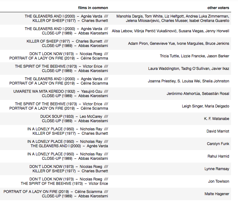 meereeum's tweet photo. @thehighsign @Tombo_h I've been enjoying poking around in the ballot data; happy to investigate if there's anything of interest!

e.g. in case you ever wondered... your ballot only overlaps by up to 2 films with any other https://t.co/DRt3njifxY