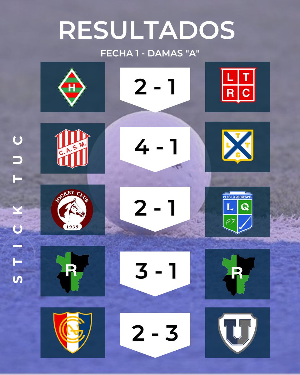 🏑 𝕋𝕆ℝℕ𝔼𝕆 𝕀ℕ𝕀ℂ𝕀𝔸ℂ𝕀𝕆ℕ 𝔻𝔸𝕄𝔸𝕊

FECHA 1️⃣ | RESULTADOS DAMAS "A" 

🥅 20 goles en cinco partidos.
↪️ 13 marcados de local 
↪️ 7 por la visita 

#Hockey #Tucuman #Damas