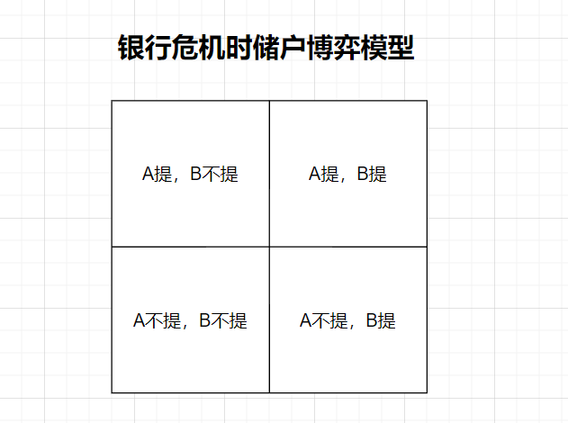 0xNing0x's tweet photo. 为什么下周一全美100%会发生银行大挤兑？

为什么历史上每次银行危机都无一例外发生了大挤兑？

我们尝试从博弈论的角度的简单分析一下

1⃣当银行发生危机时，对储户们来说是一个典型非合作的博弈场景

假设Alice和Bob都在一家美国银行存了一笔钱，当SVB暴雷的消息传来的时候，会有图中的四种博弈结果 https://t.co/UngvJLidE0