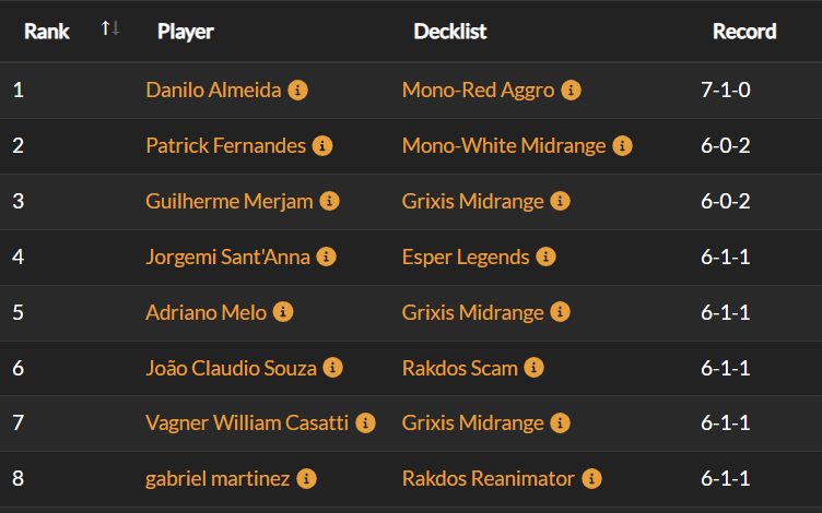 CityClassGames's tweet photo. TOP8 definido e dentro de instantes vocês conhecerão o campeão City Class Games Showdown II
@wizards_magic
#CityClassGames #CCGShowdown #MagicTheGathering #MTGStandard https://t.co/iY5V9UNTCB