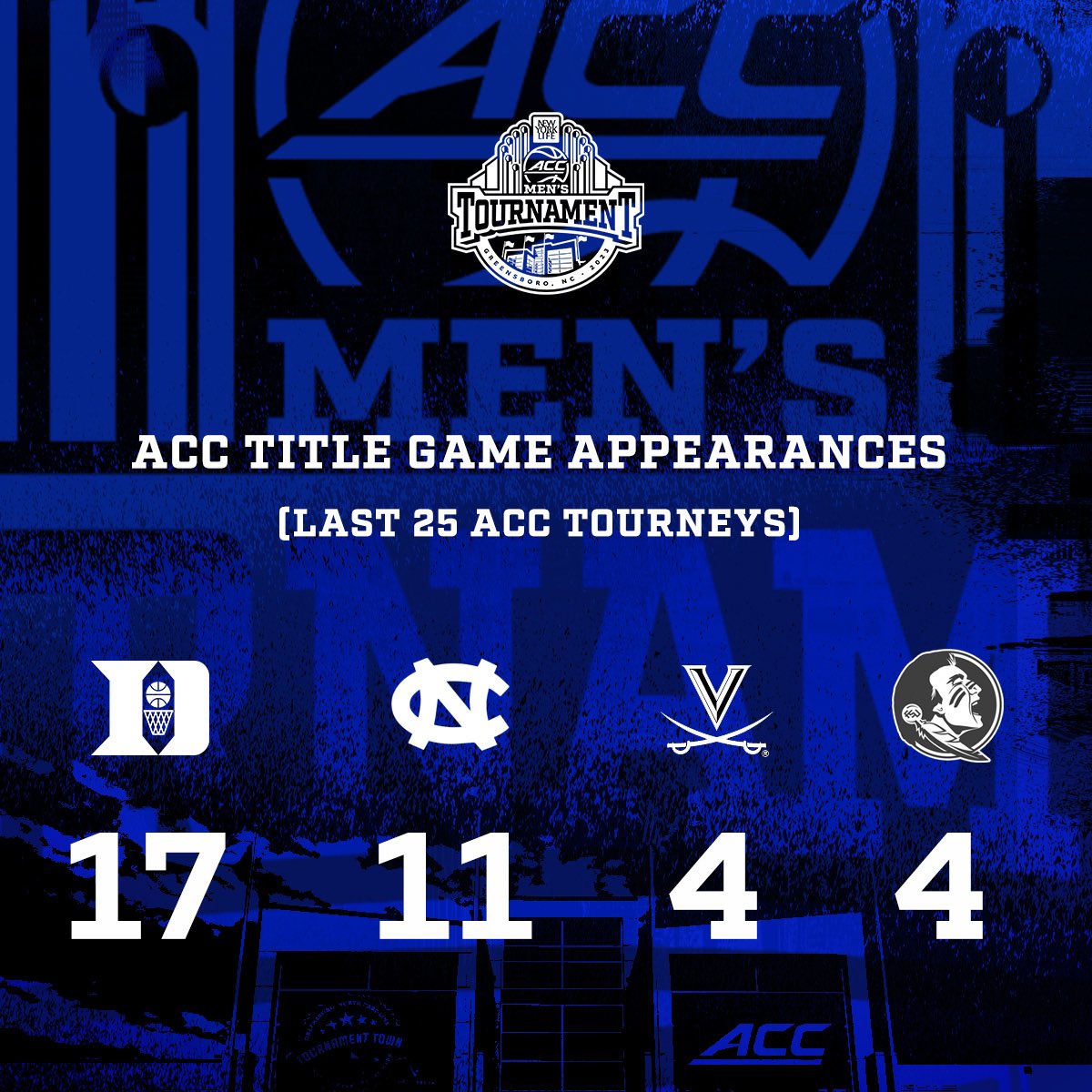 DukeMBB's tweet image. 🔜 17th ACC title game over last 25 #ACCMBB 😈