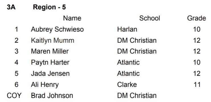 Congrats to Paytn Harter &amp; Jada Jensen on their All-Region honors! #TrojanPride