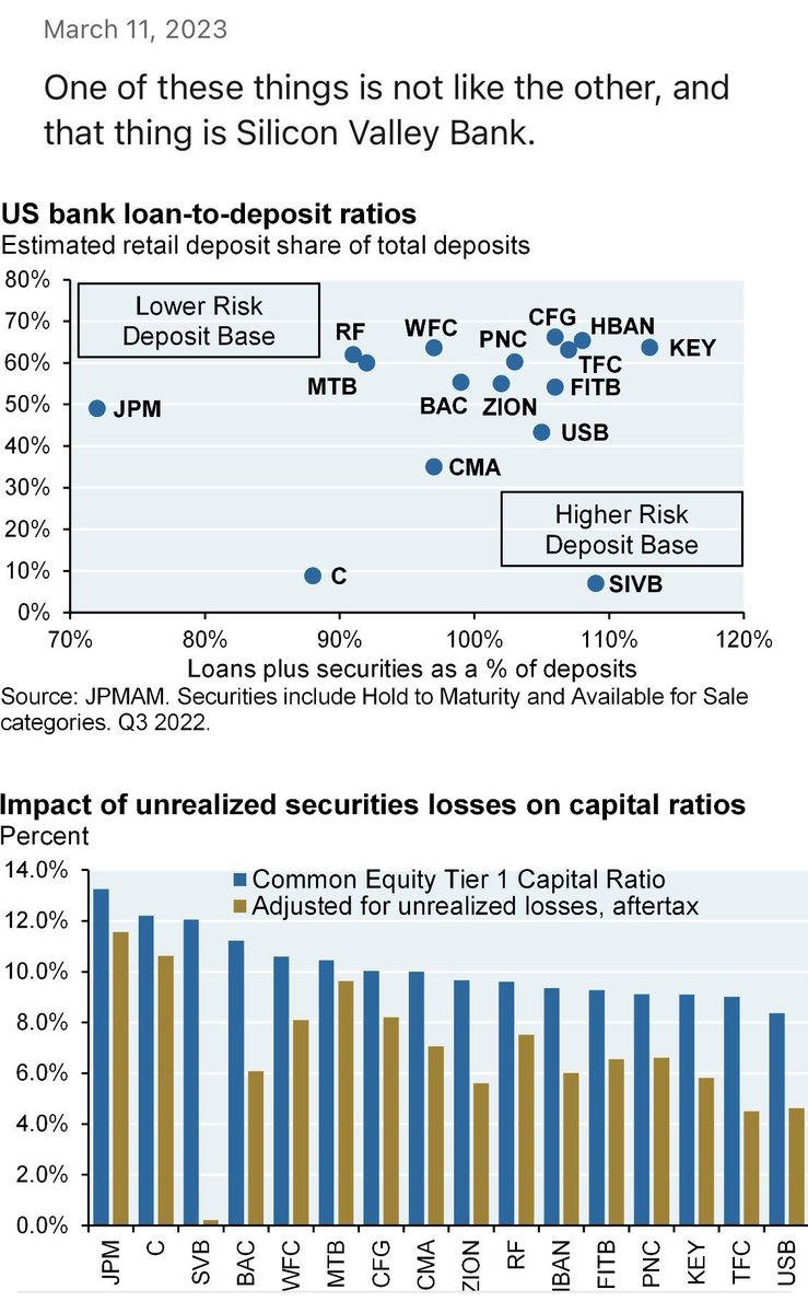 <a href="/DavidSacks/">David Sacks</a> False and misleading analogy.  SVB was nothing like a normal bank, it was a playground for VC startups and the hedge funds and billionaires behind them.  And you know it.