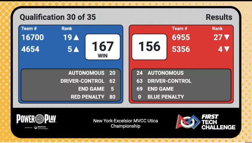 John Jay Robotics Club (@roboticsjay) on Twitter photo We had so much fun at our regionals competition this past weekend! We are so grateful to have had the opportunity to attend regionals, and we couldn’t have done it without our parents, advisors, and staff! <a href="/REVrobotics/">REV Robotics</a> <a href="/WCSDEmpowers/">WCSDEmpowers</a> <a href="/FIRSTweets/">FIRST</a> We had so much fun at our regionals competition this past weekend! We are so grateful to have had the opportunity to attend regionals, and we couldn’t have done it without our parents, advisors, and staff! <a href="/REVrobotics/">REV Robotics</a> <a href="/WCSDEmpowers/">WCSDEmpowers</a> <a href="/FIRSTweets/">FIRST</a>