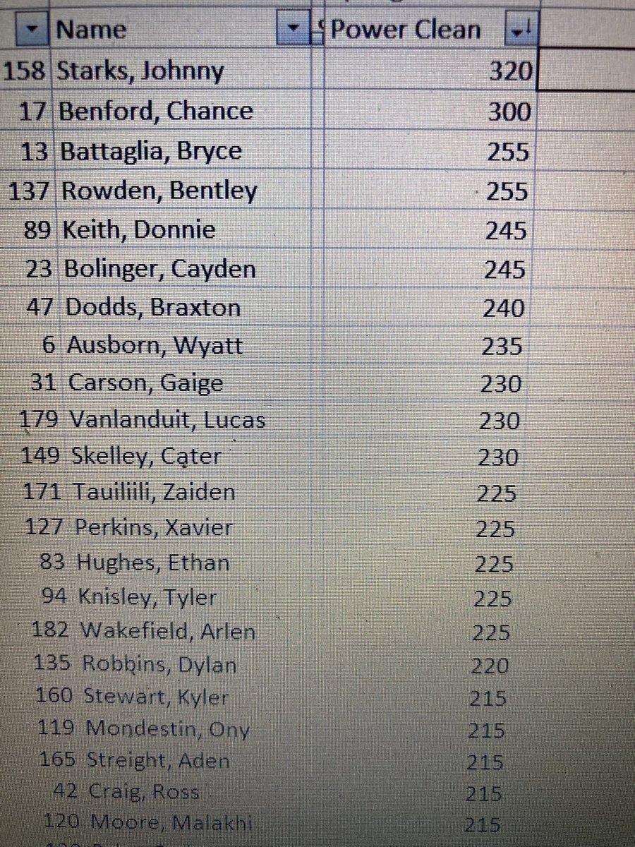 22boys with power cleans of 215 lbs or more this March!  #raisethebar Johnny Starks tops the list with a new school record!  Keep working men!