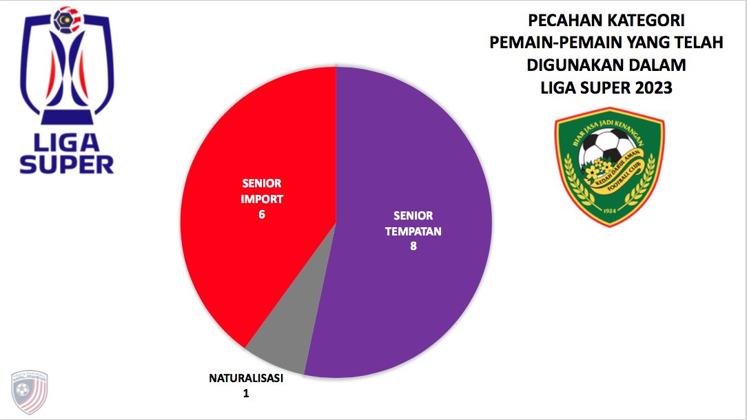 Youth Football Malaysia on Twitter "Berikut dipaparkan report card