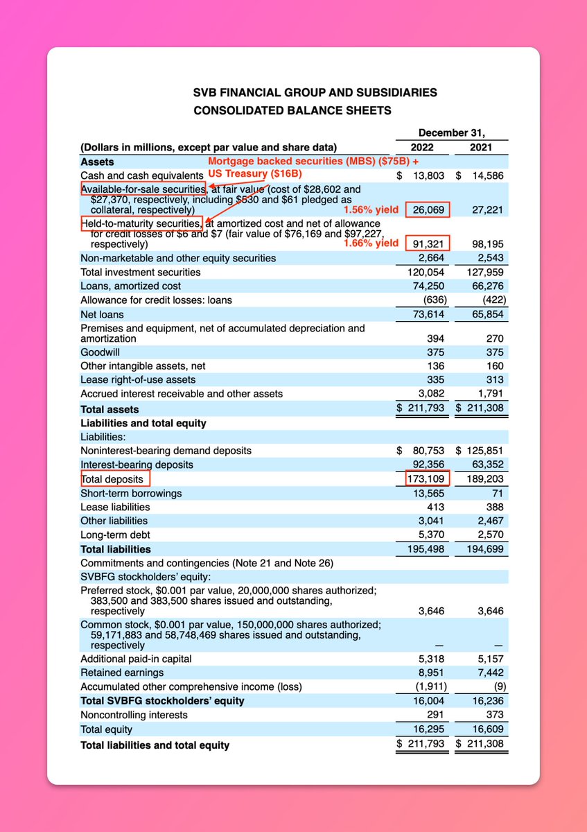 Silicon Valley Bank holds $173B of deposits.

Fed interest rate is at 4.57%
SVB's $117B of securities (MBS) yield 1.56-1.66%
This is causing a bank run

If enough VC / tech cos pull their money,
—SVB may be bankrupt
—Many startups may be wiped out
—Crash may cause a recession!
