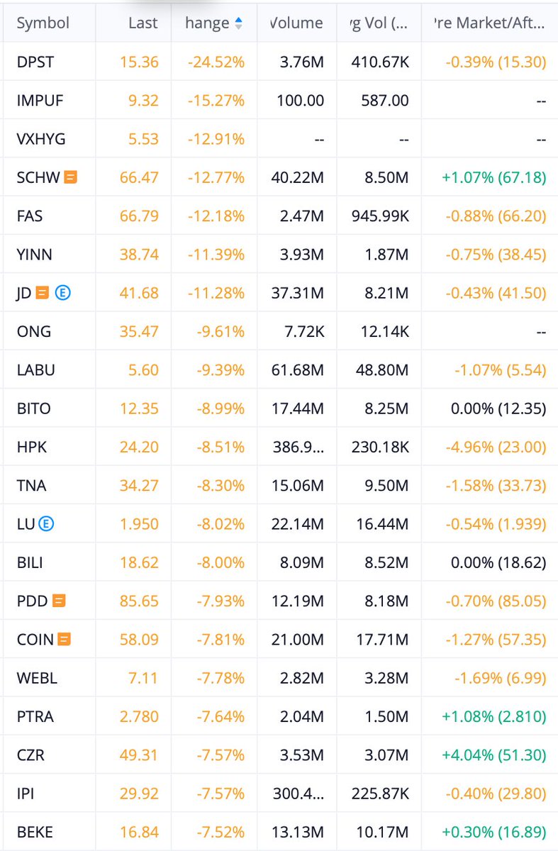 shoshouki's tweet photo. 🚀 Moving Stocks   💷 Currencies   🪙 Crypto

#stocks #stockmarket #forex #cryptocurrency #trading #investing #markets https://t.co/HfNlVmrGhK