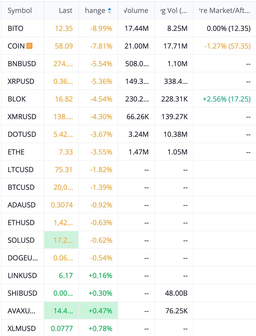 shoshouki's tweet photo. 🚀 Moving Stocks   💷 Currencies   🪙 Crypto

#stocks #stockmarket #forex #cryptocurrency #trading #investing #markets https://t.co/HfNlVmrGhK