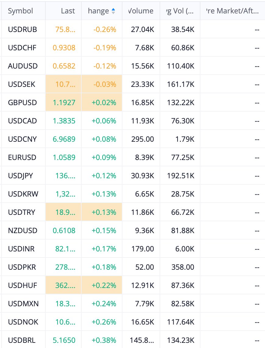 shoshouki's tweet photo. 🚀 Moving Stocks   💷 Currencies   🪙 Crypto

#stocks #stockmarket #forex #cryptocurrency #trading #investing #markets https://t.co/HfNlVmrGhK