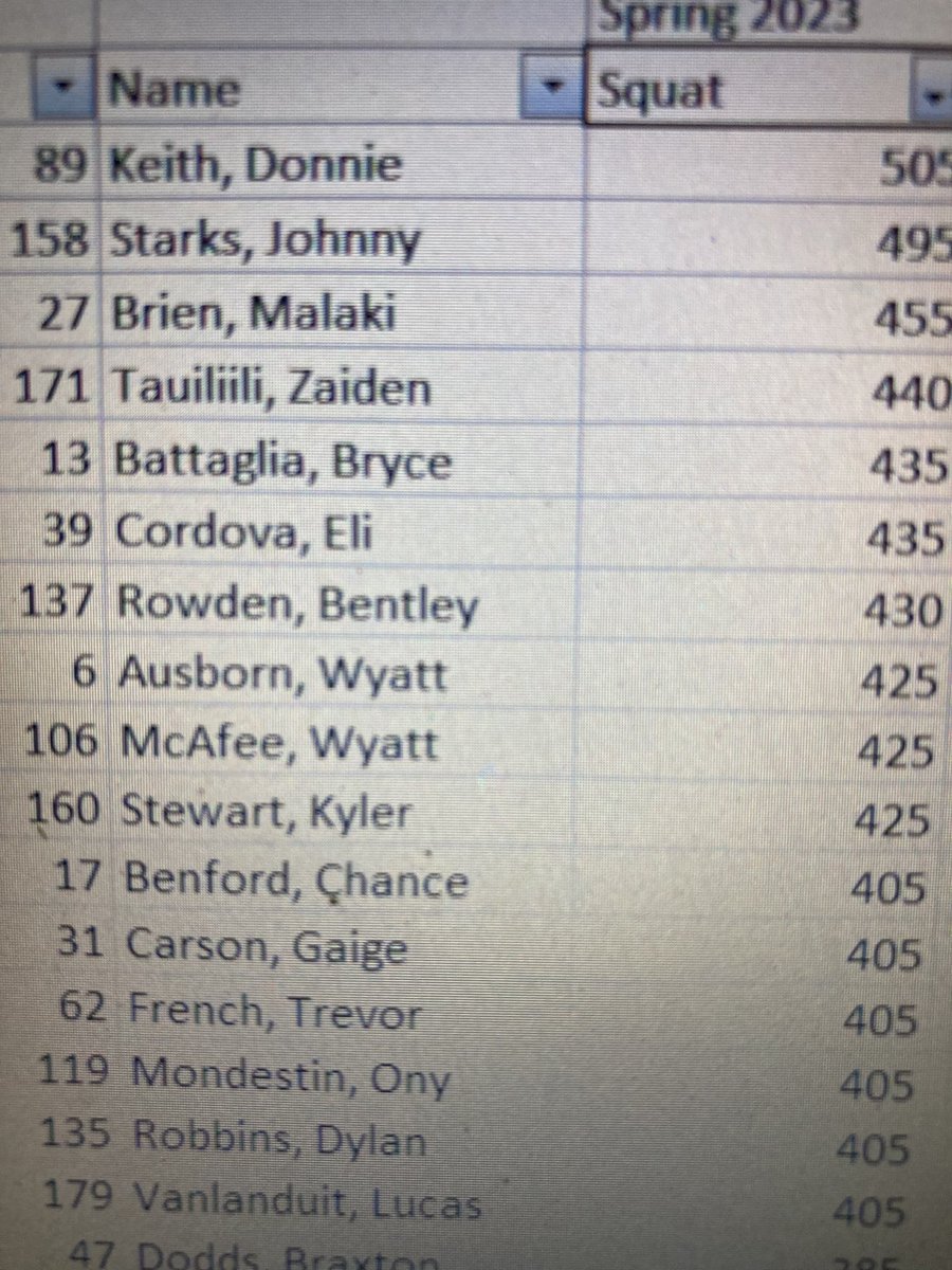 16 boys with a 400 plus pound squat this March!  Would prob be over 20 but had a few kids banged up who didn’t need to test!  Keep dropping those hips and pushing the floor away!  Finish the year strong!  #raisethebar