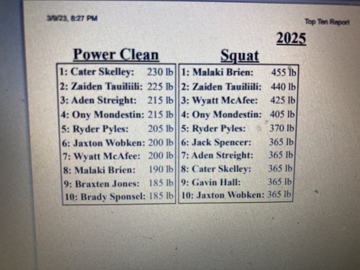 Sophomore top 10 bench and squats for March!  Seeing growth with this group!  Finish strong! #raisethebar