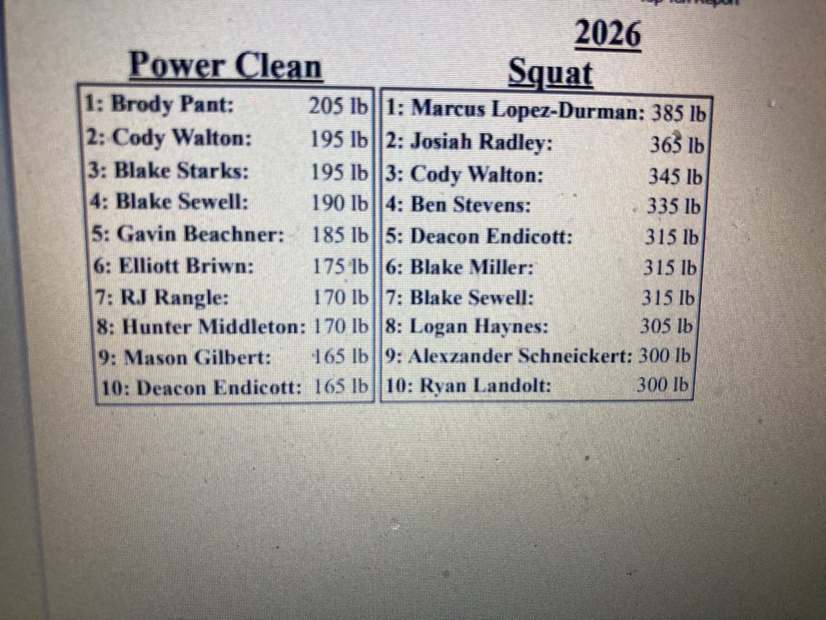 Freshman top 10 power clean and squat!  These young guys keep improving everyday! #raisethebar