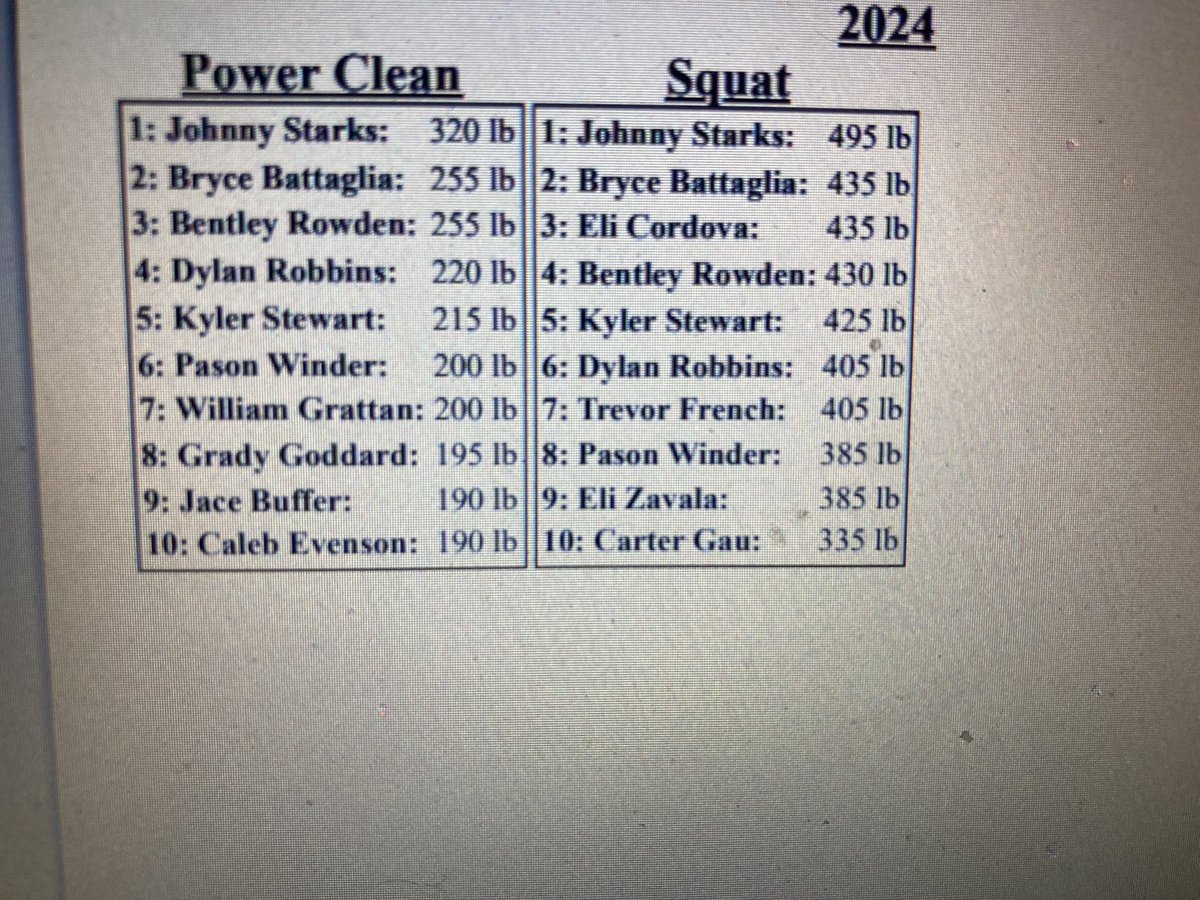 Junior top 10 bench and squat fir March!  Johnny starks taking top honors in both!  Don’t get the spring blues, let’s get after it and finish strong! #raisethebar