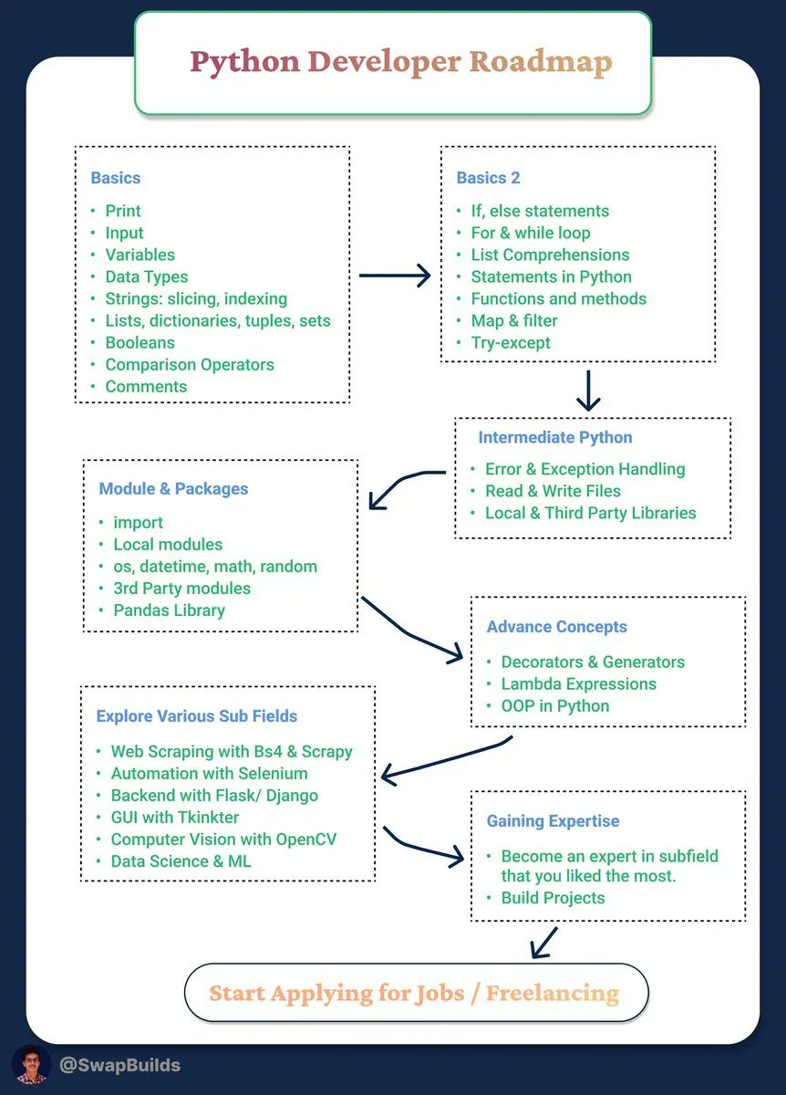 WestArt_Factory's tweet photo. #Python developer roadmap #MachineLearning #DataScience #SQL #Cybersecurity #BigData #Analytics #AI #IIoT #RStats #TensorFlow #JavaScript #ReactJS #CloudComputing #Serverless #DataScientist #Linux #Programming #Coding #100DaysofCode #NodeJS #golang #NLP #… https://t.co/KVWG7tGBj0
