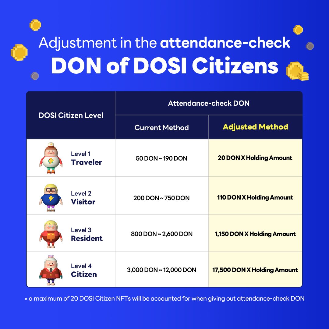 DOSI_official's tweet photo. 📢 DOSI Citizen Update Re-announcement!

DOSI Citizen's new update is coming today!
There are updates of balance patch and level-up pass!

✅ Attendance-check DON 
✅ DOSI Adventure participation limit and cost
☑️"Level-Up Pass"

Find more 👇
https://t.co/YQ1pV1N4VO https://t.co/y88E3MOgbY