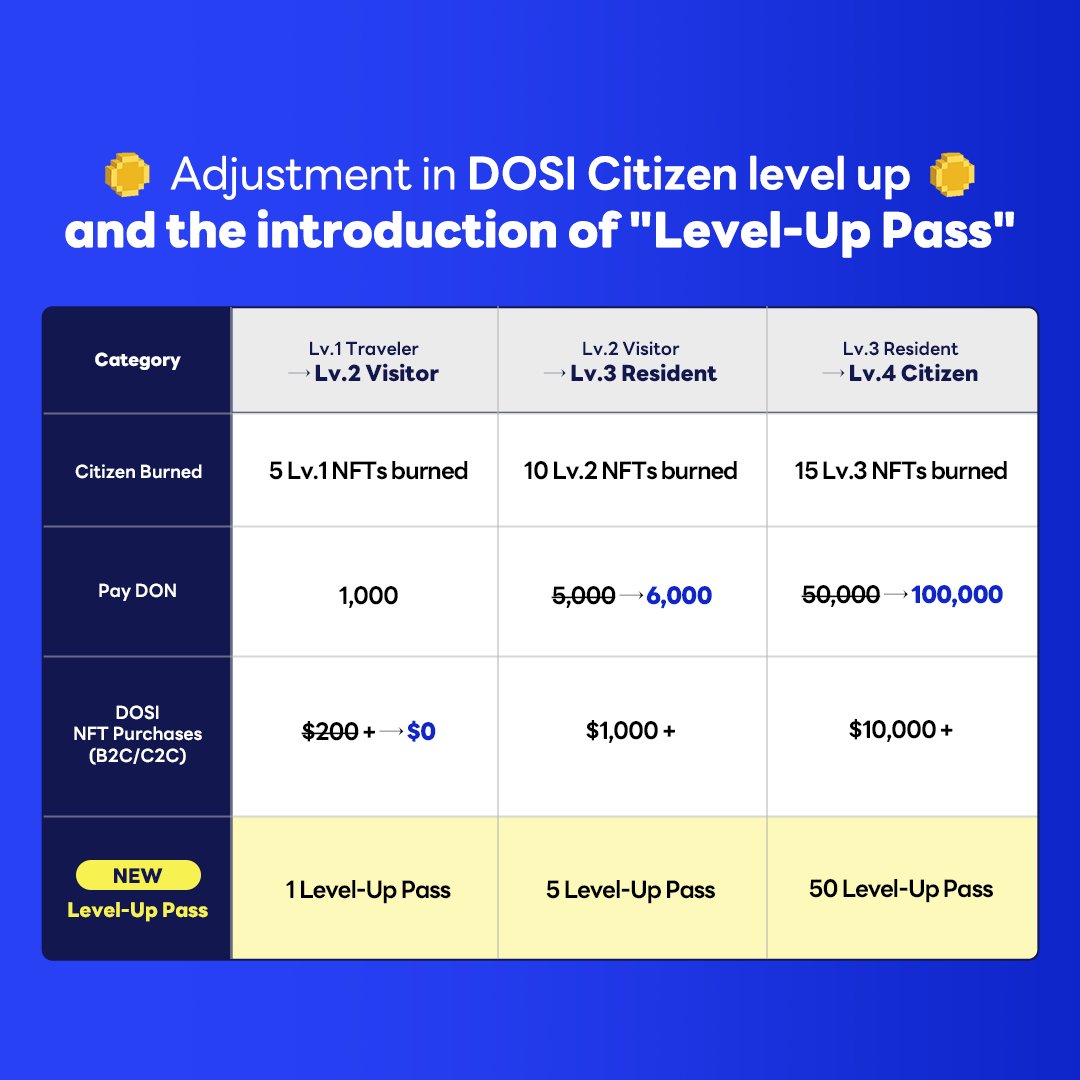 DOSI_official's tweet photo. 📢 DOSI Citizen Update Re-announcement!

DOSI Citizen's new update is coming today!
There are updates of balance patch and level-up pass!

✅ Attendance-check DON 
✅ DOSI Adventure participation limit and cost
☑️"Level-Up Pass"

Find more 👇
https://t.co/YQ1pV1N4VO https://t.co/y88E3MOgbY