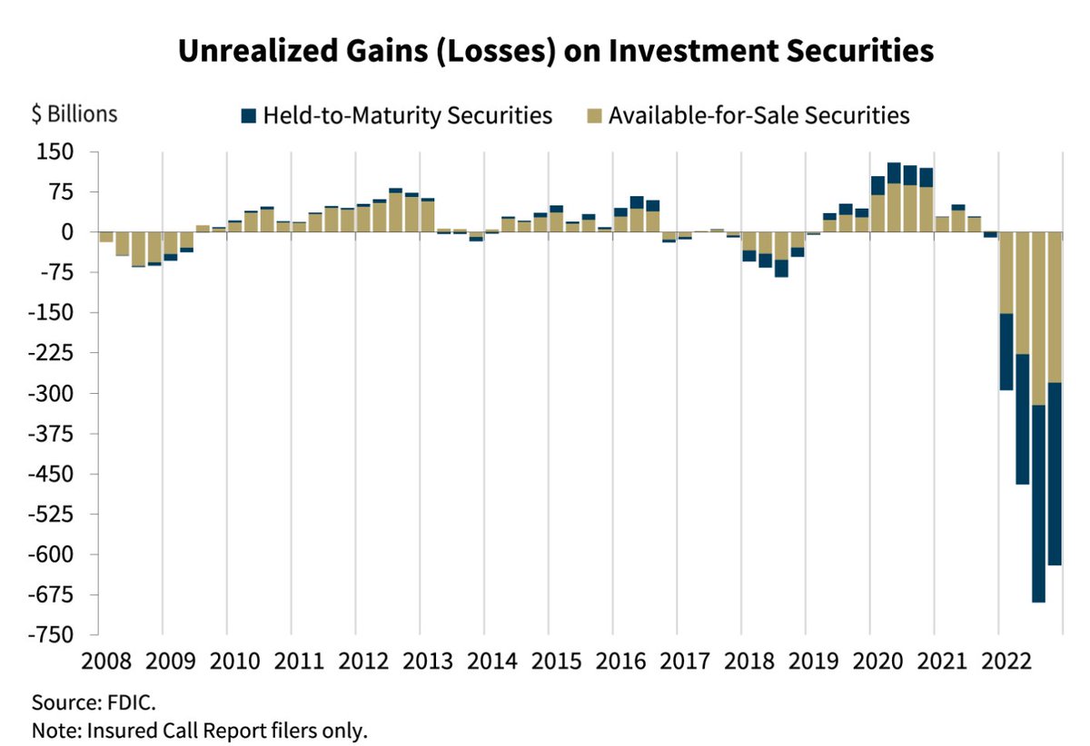 Here's a graph from the FDIC's recent quarterly report showing that banks have a few hundred billion in unrealized losses on securities. Under regs doesn't impact their capital much, but could potentially impact their risk appetite

fdic.gov/news/speeches/…