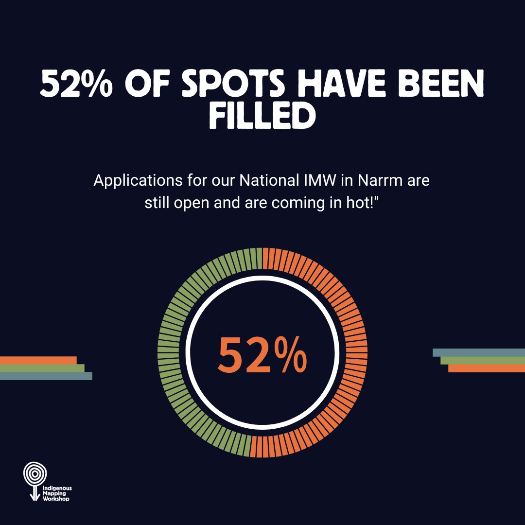 1/2 Applications for our 2023 National Indigenous Mapping Workshop in Narrm are still open. 

Currently, 52% of places have been filled and spots are filling up quickly; the time is now. What are you waiting for?