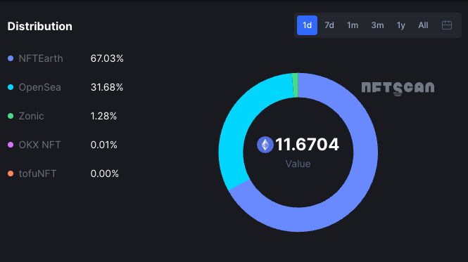 NFTEarth_L2's tweet photo. Excited to see the volume and fees earned by #NFTEarth climb substantially in response to on-chain Quests!

We've now been the largest #NFT marketplace on #Optimism by more than 2X #OpenSea and are generating more 24 hr fees than #Chainlink over past 24 hours! Thanks all!

🌏✨ https://t.co/kKvHxHQZJP