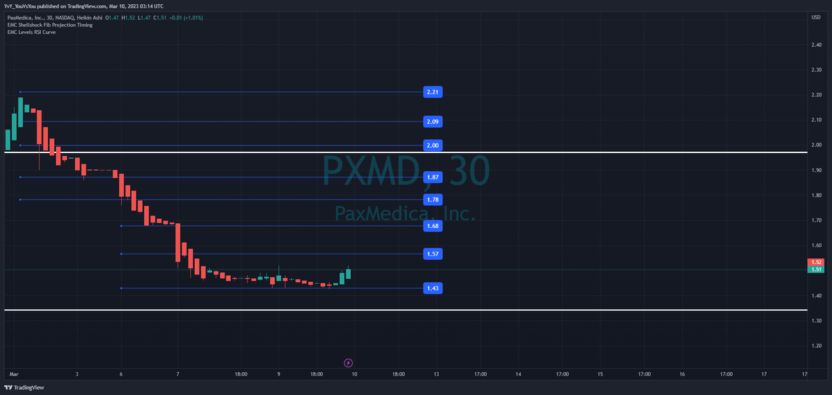 FLiPTek81's tweet image. $PXMD #PXMD looking nice on these continuations watching which levels it can hit up too. How strong are you