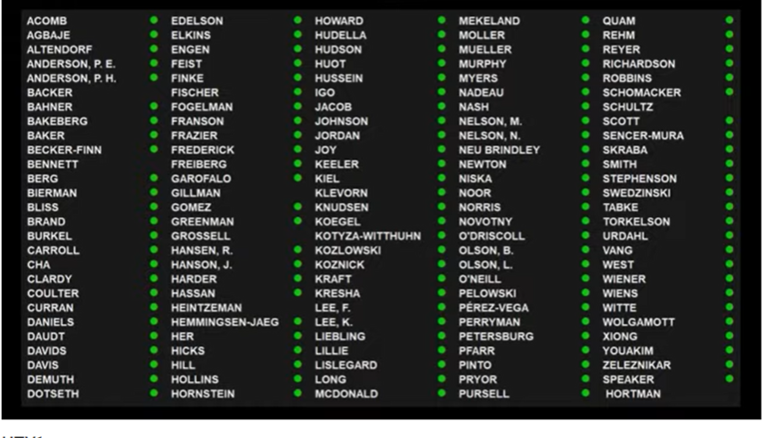 sallyjos's tweet photo. "The Board" on HF667. 128-0. Some didn't vote but they may simply have absent. #mnhouse #NativeFamilies #sovereighty #mnleg https://t.co/Lkqg3Sy8B4