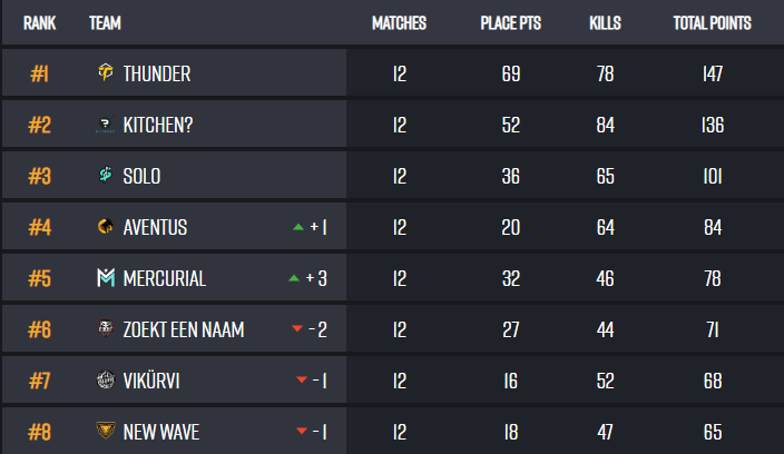 GGs we have won the first <a href="/vikurvi_pubg/">VIKÜRVI</a> P2P tourney! And we take 170$ go next. 

WP guys! @doublepubg <a href="/themarb0/">marb0</a> <a href="/FreeKill_PUBG/">Martin "FreeKill" Pola</a> <a href="/DuffPUBG/">Duff</a>