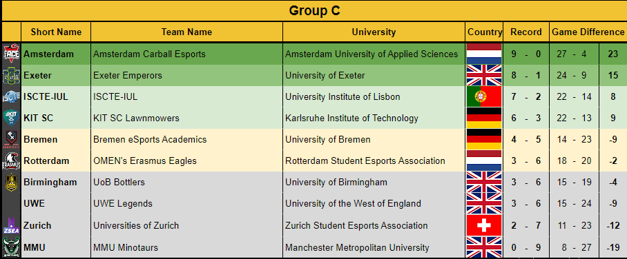 Können wir mal festhalten, das <a href="/BremenEsports/">Bremen eSports Academics</a> als Relegationsteam der <a href="/uniligaGG/">Uniliga</a> Division 1 playoffs in der Uni Europameisterschaft gemacht hat?! 

Ich glaube damit steht ein für alle mal fest wie stark die Uniliga ist!