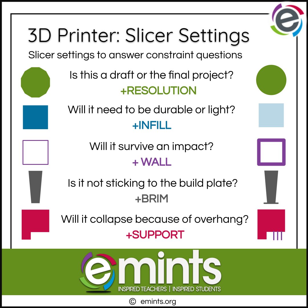 higginsb's tweet image. Prepping a 3D print design for print? These basic slicing steps may help: 
1) Download .svg/.obj 
2) Import .svg/.obj into Slicer 
3) Adjust “Slicer Settings” for constraints 
4) Click “Slice” to export .gcode 
5) Select .gcode &amp;amp; Print 

#eMINTS #emintsTips #TipCards #TuesdayTip
