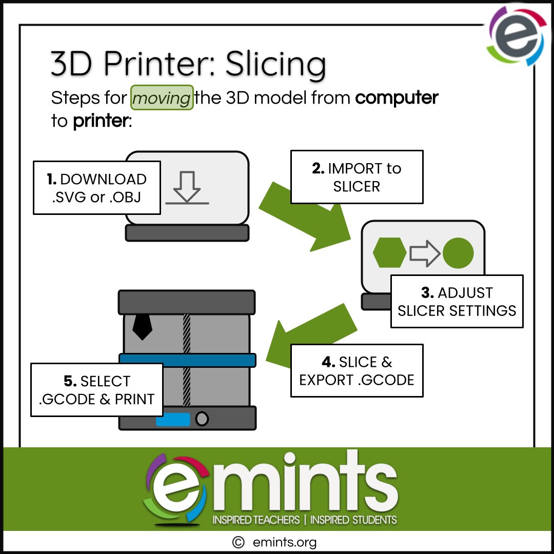higginsb's tweet image. Prepping a 3D print design for print? These basic slicing steps may help: 
1) Download .svg/.obj 
2) Import .svg/.obj into Slicer 
3) Adjust “Slicer Settings” for constraints 
4) Click “Slice” to export .gcode 
5) Select .gcode &amp;amp; Print 

#eMINTS #emintsTips #TipCards #TuesdayTip