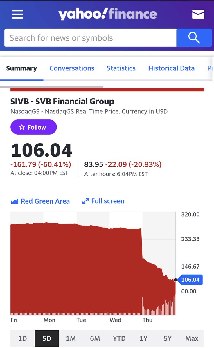 crypt0k1ng's tweet photo. Possible run on #SIVB Silicon Valley Bank. The #Silvergate contagion unfolding. #RandyWasRight I would not have my money in banks right. #Hexicans #crypto #hex #btc #bitcoin #eth #Ethereum #pulsechain https://t.co/NmToyACmEO