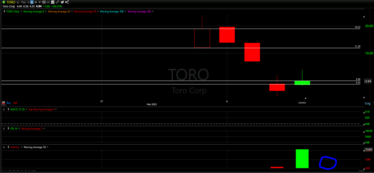 thechartreaders's tweet photo. $TORO - For me Volume might be the most important thing here - dont trade 50% worst than today...
Full Technical Analysis at: https://t.co/Z57UaenifI
Appreciate You Subscribing!
#toro #torocorp #memestocks #apes #apestrong #technicalanalysis #rsi #macd #daytrade #swingtrade https://t.co/18R9D8i9zo