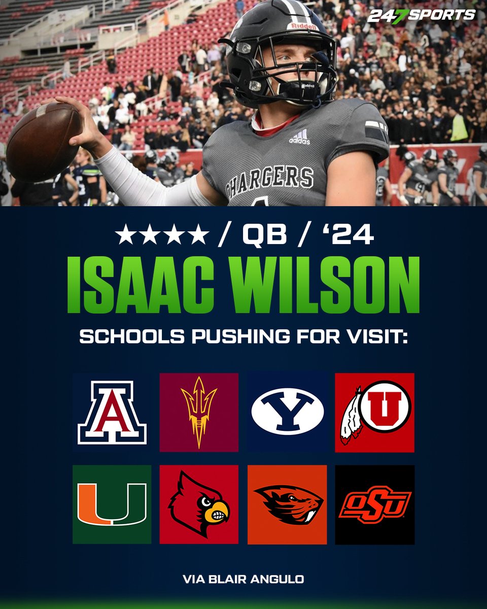 247Sports's tweet image. 🚨RECRUIT NEWS🚨

Isaac Wilson is the nation’s No. 11 rated quarterback and No. 1 overall prospect in the state of Utah for the 2024 class, per the 247Sports rankings.

VIP 💰- 247sports.com/Article/Colleg…