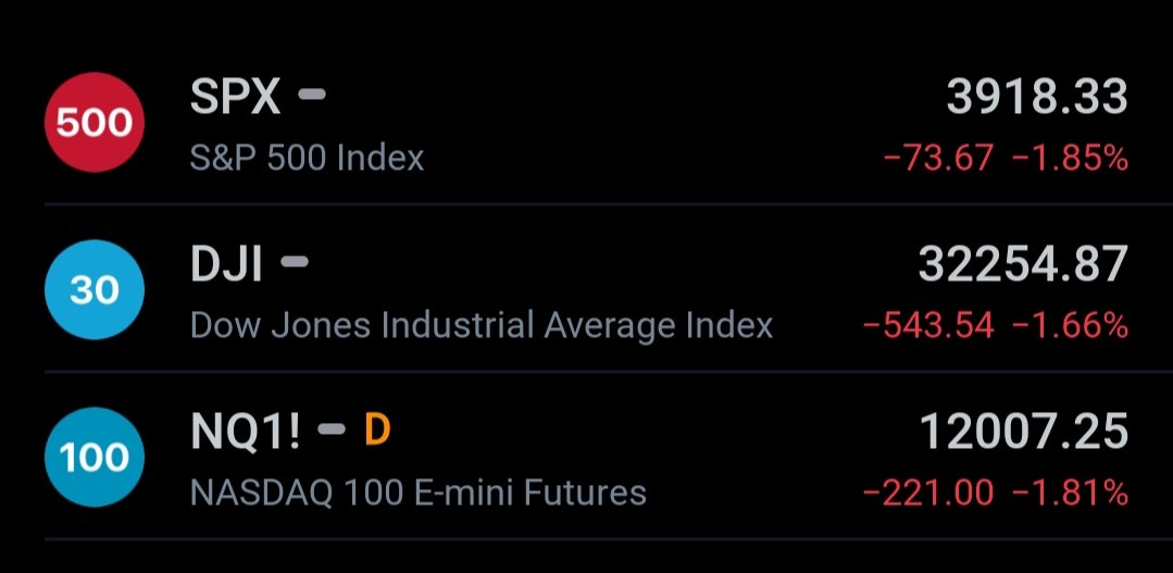 niftyengineers's tweet photo. #DowJones down 550 points as #S&amp;P500 and #Nasdaq also plunge. 
It will affect #indianstockmarket also.
#stockmarket #investing https://t.co/opPs5k8auk