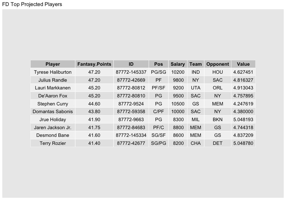 NastyAnalytics's tweet photo. Here are my free top ten projected scorers per my projections for the main slate in NBA dfs today (3/9).
#NBAPicks #NBAFantasy #NBAonTNT #NBAnoPrimeVideo #NBATwitterLive #DK #DraftKings #FanDuel #FD #Yahoofantasy #YahooDFS https://t.co/69MzHgdkpX