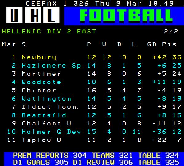 West Berkshire's @NewburyTownFC out in front in Division Two East.