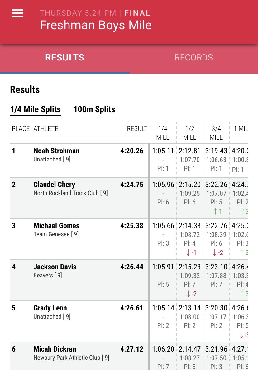 creekxc's tweet photo. 🚨All American 🇺🇸🚨  Beavercreek T&amp;F  Freshman Jackson Davis places 4th in Freshman Mile #NBNationals 💥 💥 💥  #CREEKPR1DE 🧡🖤💚@OHMileSplit @bcreekathletics https://t.co/BXmFlTRpca