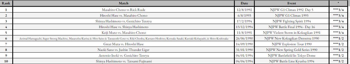 My Top Ten New Japan Matches From Jan 1990-Dec 1995. A good varied mix of the top New Japan stars, no one really dominating the best matches. Chono, Hase and Hashimoto all appear three time. Muto/a and Tenryu appera twice. Choshu is there, Liger too. Sums up the promotion. #njpw