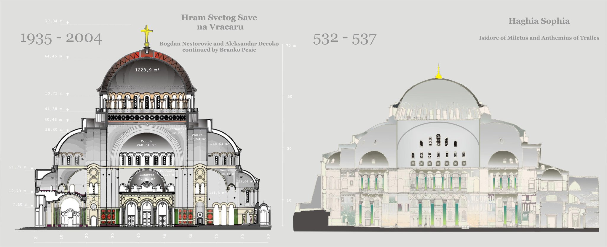 Like the Alexander Nevsky in Sofia, Belgrade's Church of Saint Sava was modelled on the Hagia Sophia