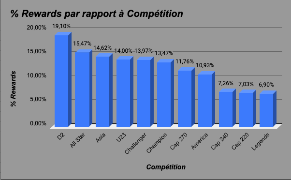📊 Analyse pool rewards en Limited 👇

La D2 a été incroyablement boostée par #Sorare par rapport à la GW précédente 😱

Si vous aimez ce genre d'infos, je vous en sortirai encore + complètes bientôt👀

J'ai pris les données ce ven 10/03 à 00H00

🔃 | 💙 apprécié pour le soutien