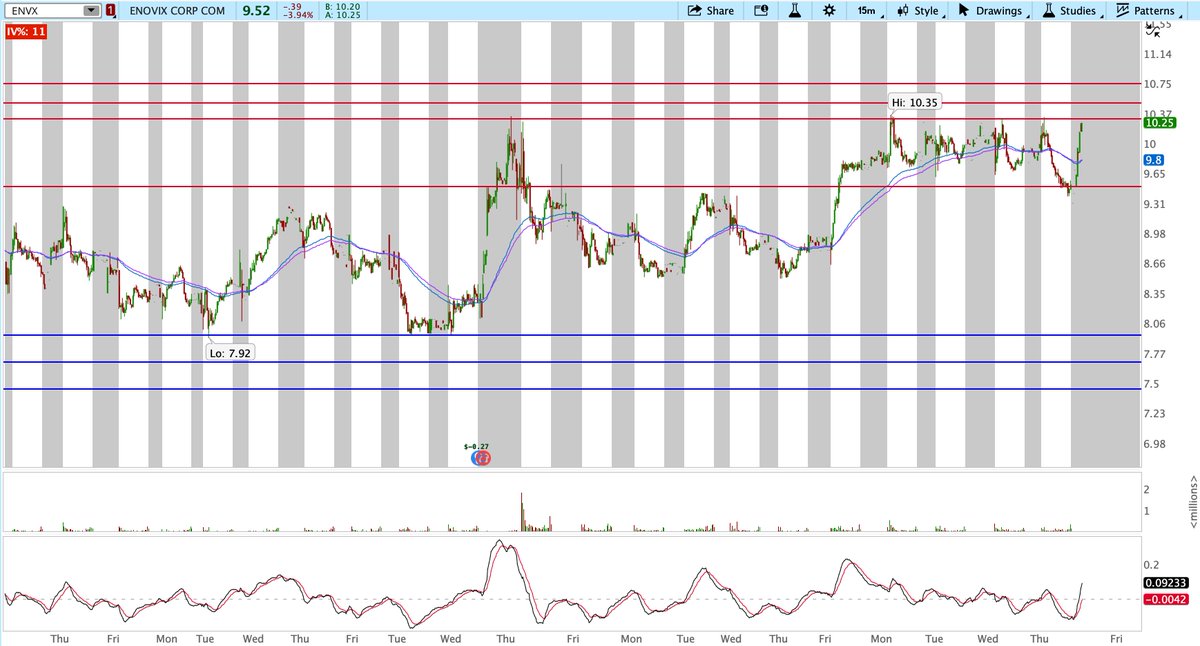 HiddenPivots's tweet photo. $ENVX the 10.30 in AH's again ⬆️ 
Same chart &amp; HP levels, laying it out the way I see it. 
No one pumping anything, long it short it, I don't care, you do you. 
I ride with Marc @AlderLaneEggs Greg @joceyreyes209 and all the good respectful folks onboard.

#Patience  #GLTFA https://t.co/8UBSXCRIM3
