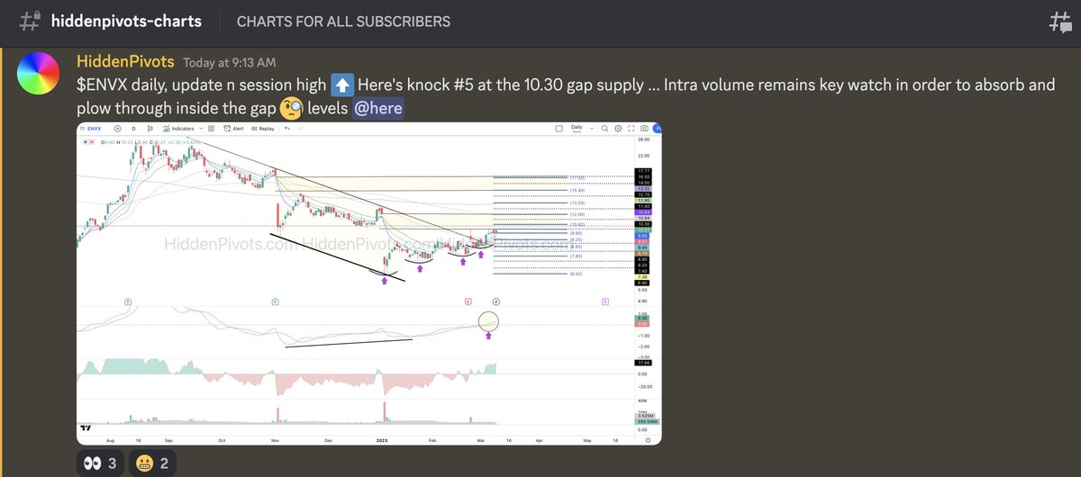 HiddenPivots's tweet photo. $ENVX the 10.30 in AH's again ⬆️ 
Same chart &amp; HP levels, laying it out the way I see it. 
No one pumping anything, long it short it, I don't care, you do you. 
I ride with Marc @AlderLaneEggs Greg @joceyreyes209 and all the good respectful folks onboard.

#Patience  #GLTFA https://t.co/8UBSXCRIM3