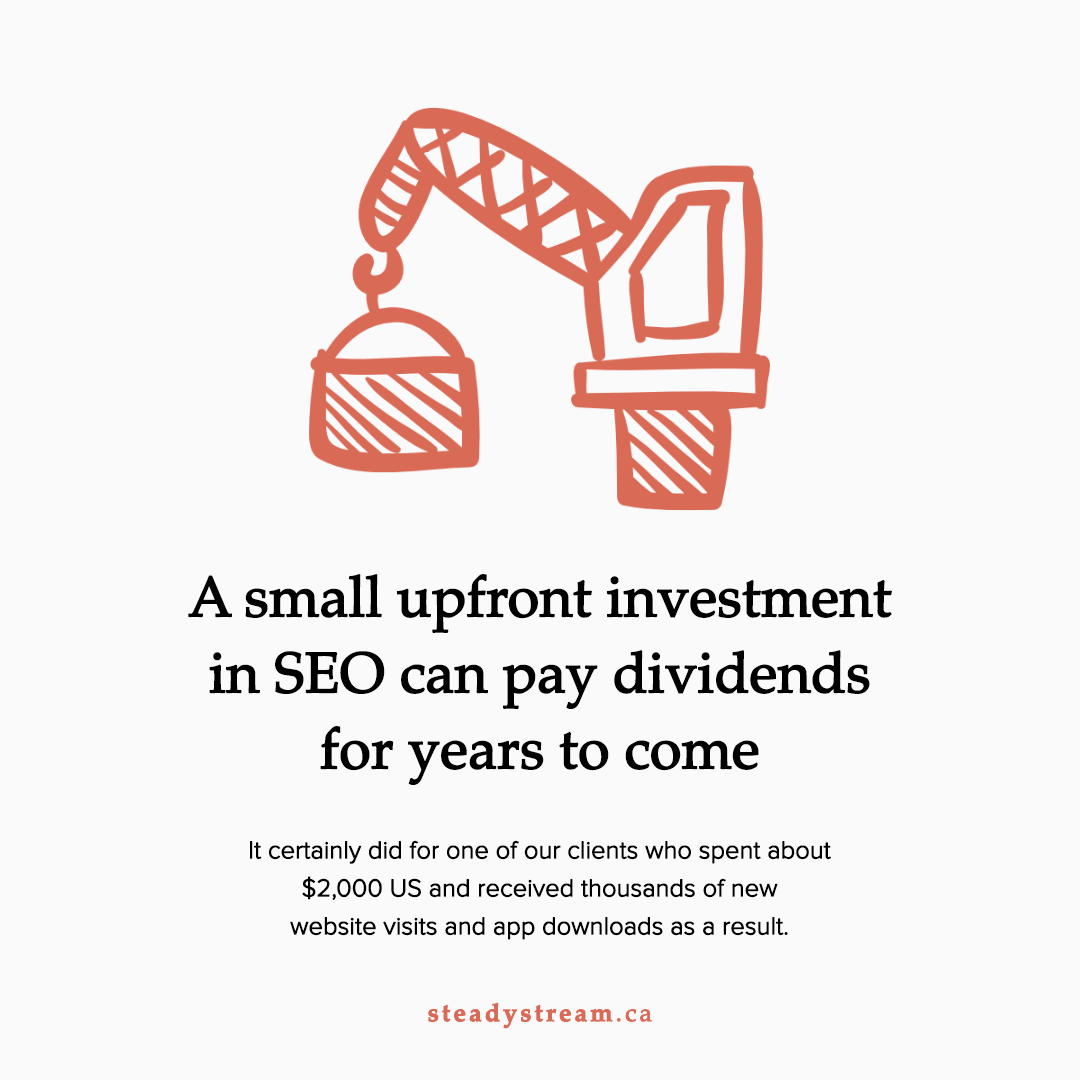 steadystreamca's tweet photo. SEO can take time to work but when it does, oh boy, is it effective.

We helped a #smallbiz optimize their website:
↪ They had  20 visits/month
↪ Now, 1.5 years later, they have 500 visits/month

The best part? Traffic is still growing. And they don't have to lift a finger. https://t.co/4krqtBj4K9