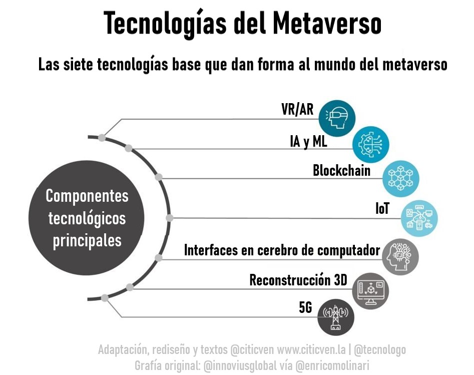 Tecnologías base que dan forma al mundo del #metaverso
Adaptación, rediseño y textos <a href="/citicven/">CiTICven</a> citicven.la | <a href="/tecnologo/">tecnologo</a>    
Grafía original: <a href="/innoviusglobal/">Innovius</a> vía <a href="/enricomolinari/">Enrico Molinari #VivaTech2025</a>
