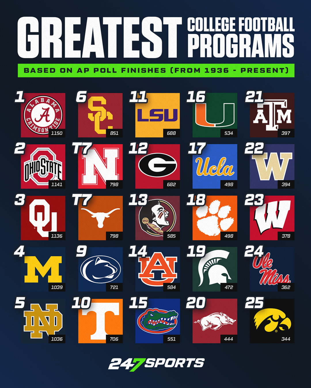 247Sports on Twitter "Here's a look at the nation's alltime best