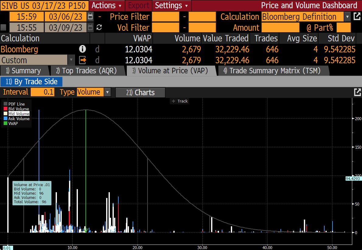 I'd really like to know who bought 96 $SIVB 17 March 23 $150 P's on March 6 for $0.01. They're trading around $64.30 right now.

$96 into $617,184
aka a +642,900% gain

Has anyone ever seen a bigger % options pay off? 
I sure haven't
