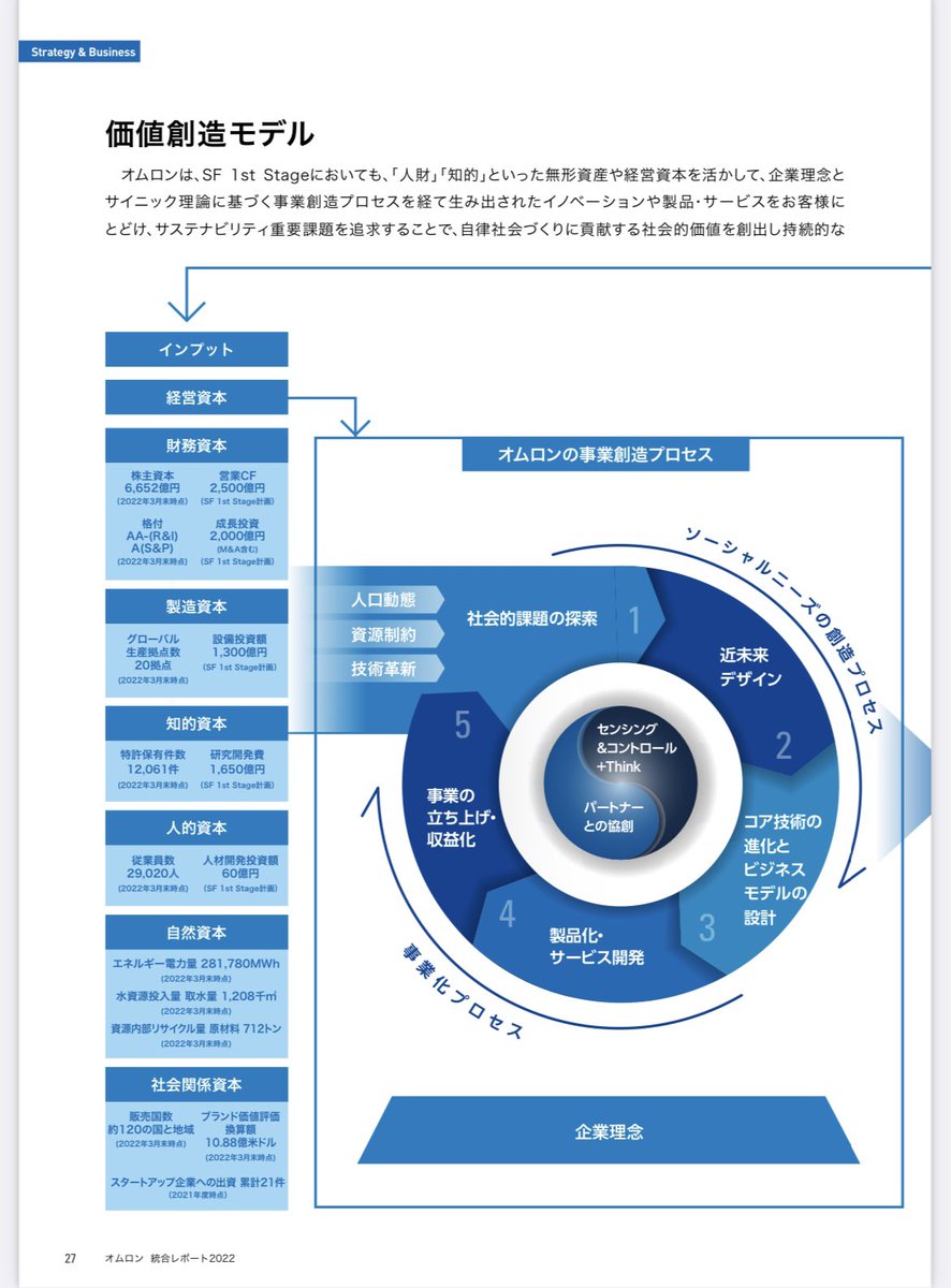 KurosawaTomoki's tweet photo. オムロンの統合レポートはKPI設計の考え方を学べる教科書

事業価値⇄社会価値のつながりの図が美しい

https://t.co/T4FhQ0YkLs https://t.co/VlcpmymyqY