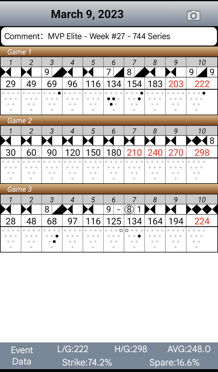racermacRTP1's tweet photo. Closest I've ever come to a @USBC sanctioned 300...
Highest sanctioned game since my 287 when I was 16.
Almost pulled it off at @mvp_lanes tonight, but I'll settle for a 298 with a 744 Series.
Been throwing the ball pretty damn good in the last 6 weeks.
π³
#StillChasing300 https://t.co/yqzdnENdZP