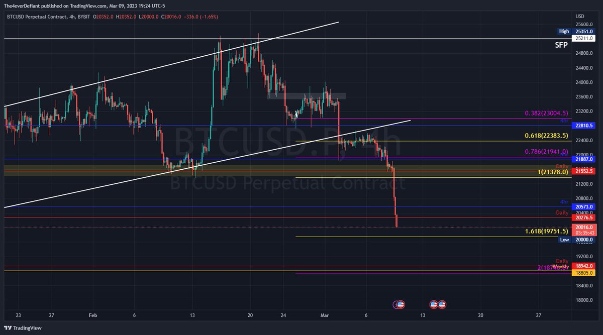 4everdefiant's tweet image. #LowerLevels #BTC #Bitcoin 👀📉