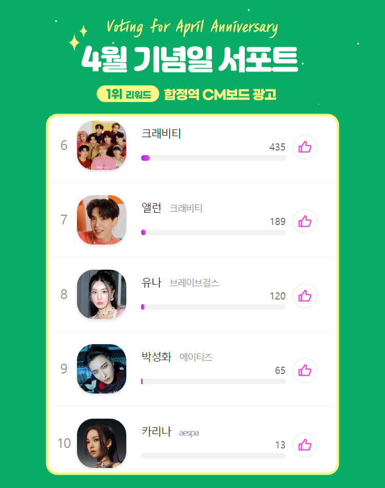 idolpick_vote's tweet photo. 🚨D-2🚨
4월 서포트의 주인공은?
Who is the winner of April anniv. vote?
🔹#크래비티_CRAVITY
🔹#앨런_크래비티 #ALLEN_CRAVITY
🔹#유나_브레이브걸스 #YUNA_BraveGirls
🔹#박성화_에이티즈 #SEONGHWA_ATEEZ
🔹#카리나_에스파 #KARINA_aespa
⏲️~03.12
🗳️https://t.co/oe1Jyd4StY
#idolpick https://t.co/o6148qIBNP